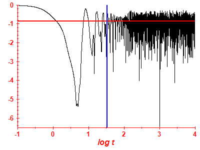 Survival probability log